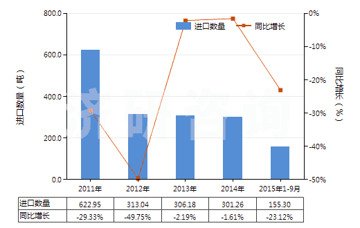 2011-2015年9月中國硬質(zhì)橡膠制品(HS40170020)進口量及增速統(tǒng)計